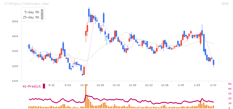 ＡＧＳ(3648)の日足チャート