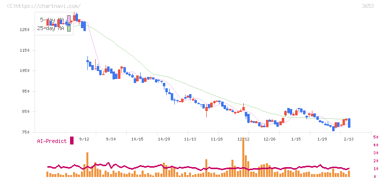モルフォ(3653)の日足チャート