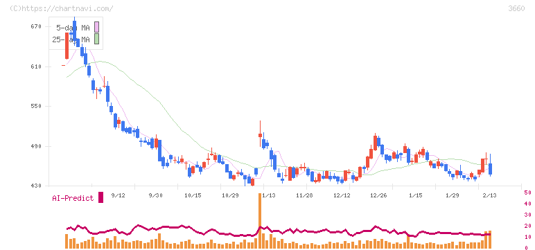 アイスタイル(3660)の日足チャート