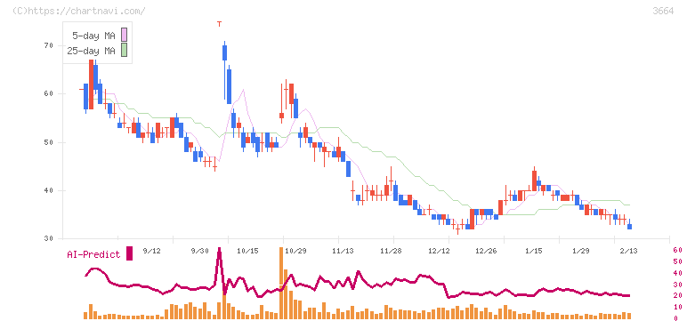 モブキャストホールディングス(3664)の日足チャート