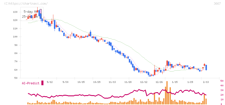ｅｎｉｓｈ(3667)の日足チャート