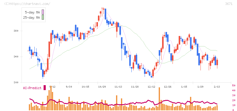 ソフトマックス(3671)の日足チャート