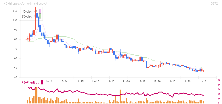 オルトプラス(3672)の日足チャート
