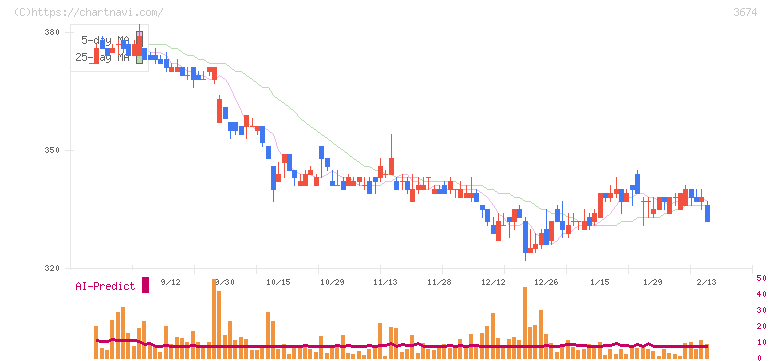オークファン(3674)の日足チャート