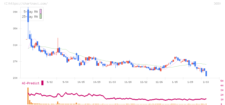 ホットリンク(3680)の日足チャート
