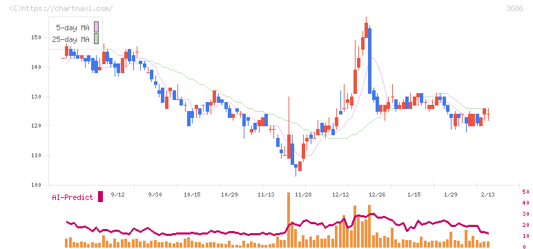 ディー・エル・イー(3686)の日足チャート