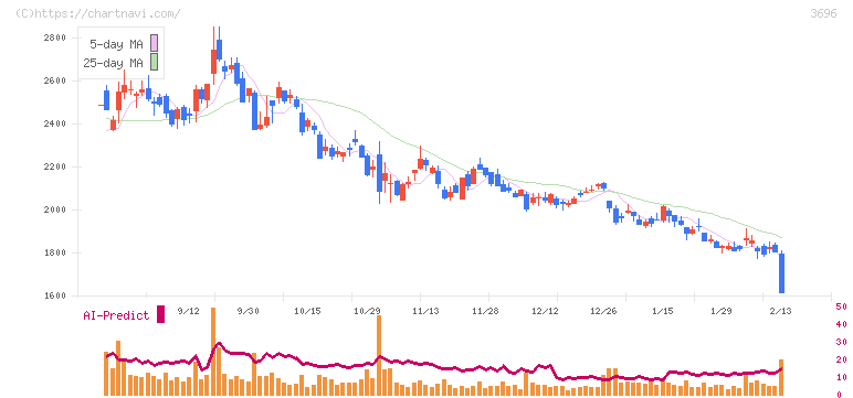 セレス(3696)の日足チャート