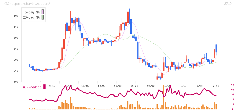 ＡＩストーム(3719)の日足チャート