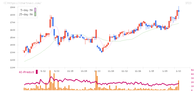 日本ファルコム(3723)の日足チャート