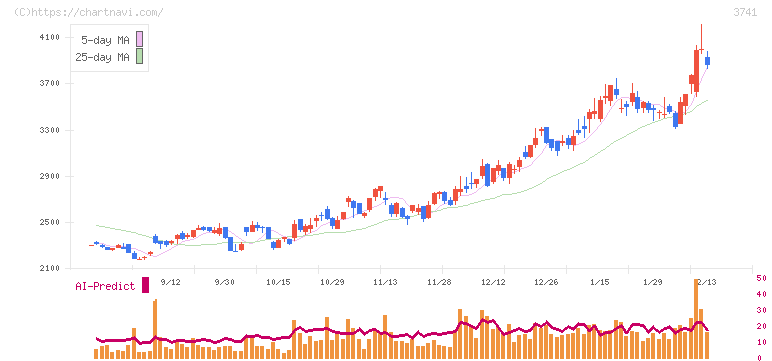 セック(3741)の日足チャート
