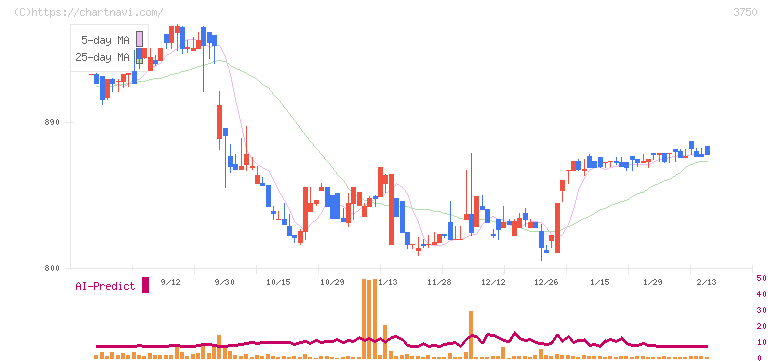 ＡＤＲ１２０Ｓ(3750)の日足チャート
