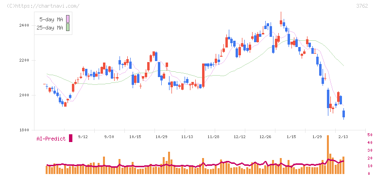 テクマトリックス(3762)の日足チャート