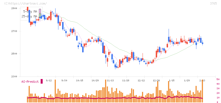 ガンホー・オンライン・エンターテイメント(3765)の日足チャート