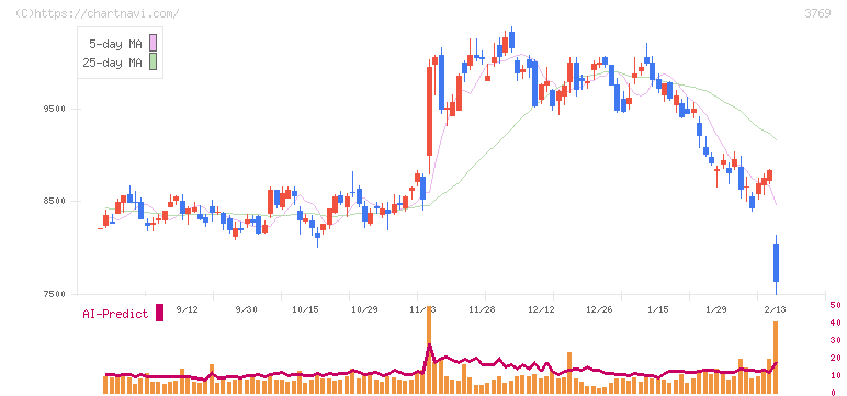ＧＭＯペイメントゲートウェイ(3769)の日足チャート