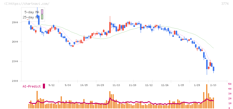 インターネットイニシアティブ(3774)の日足チャート