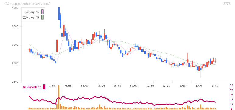 さくらインターネット(3778)の日足チャート