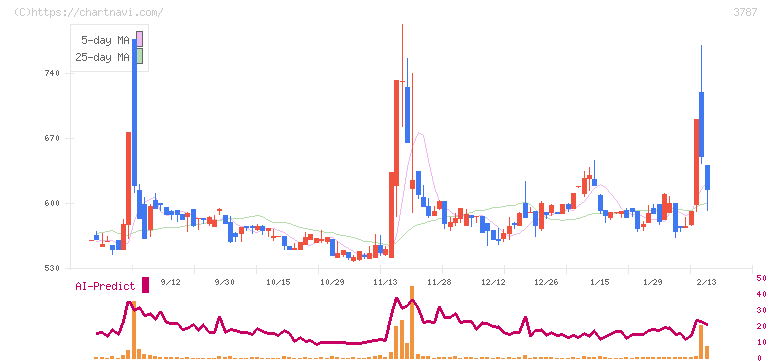 テクノマセマティカル(3787)の日足チャート