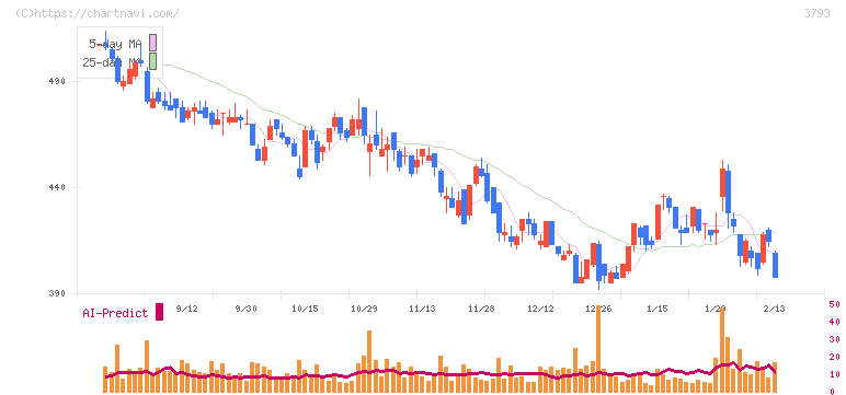ドリコム(3793)の日足チャート