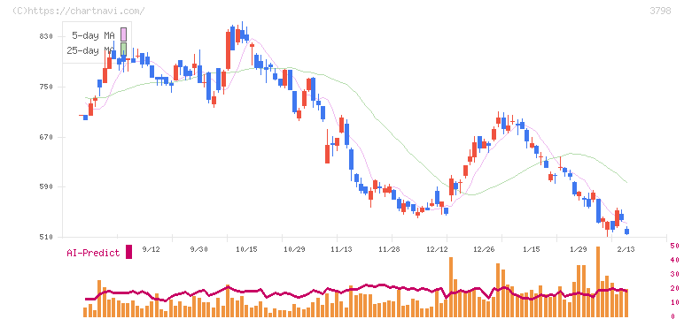 ＵＬＳグループ(3798)の日足チャート