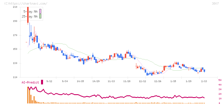 フィスコ(3807)の日足チャート