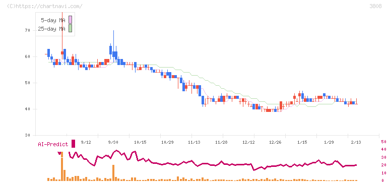 オーケーウェブ(3808)の日足チャート