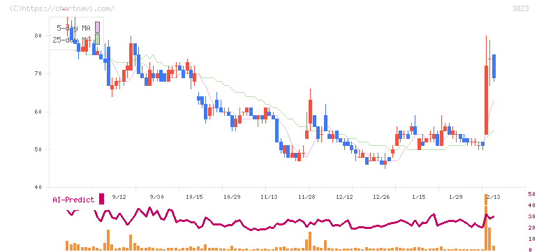 ＴＨＥ　ＷＨＹ　ＨＯＷ　ＤＯ　ＣＯＭＰＡＮＹ(3823)の日足チャート