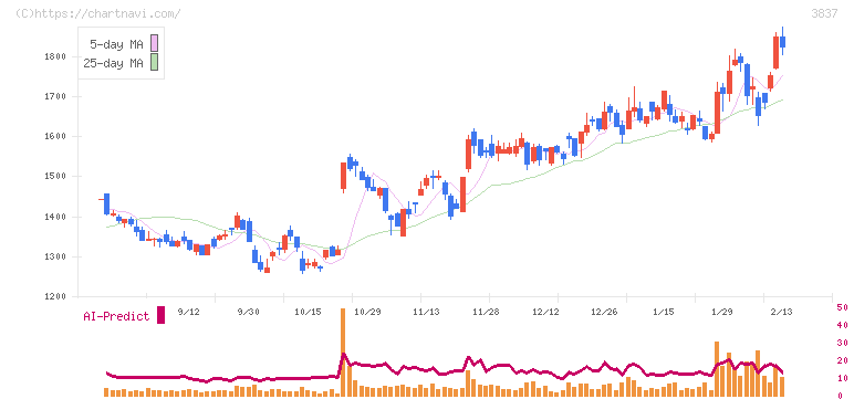 アドソル日進(3837)の日足チャート
