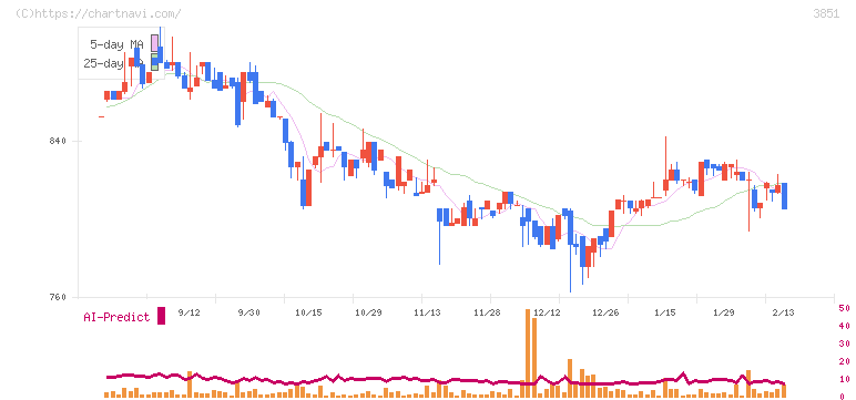 日本一ソフトウェア(3851)の日足チャート