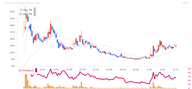 アステリア(3853)の日足チャート