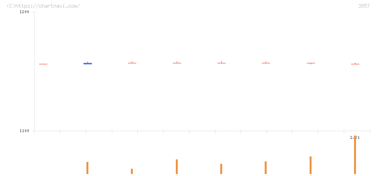 ラック(3857)の日足チャート
