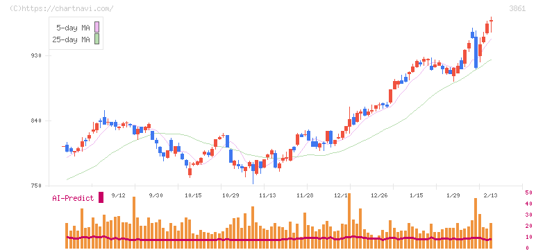 王子ホールディングス(3861)の日足チャート