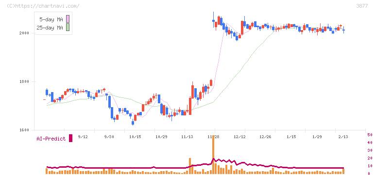 中越パルプ工業(3877)の日足チャート