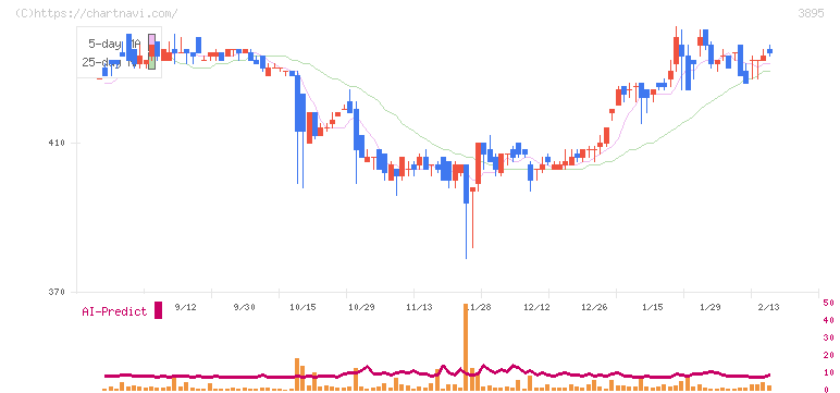 ハビックス(3895)の日足チャート