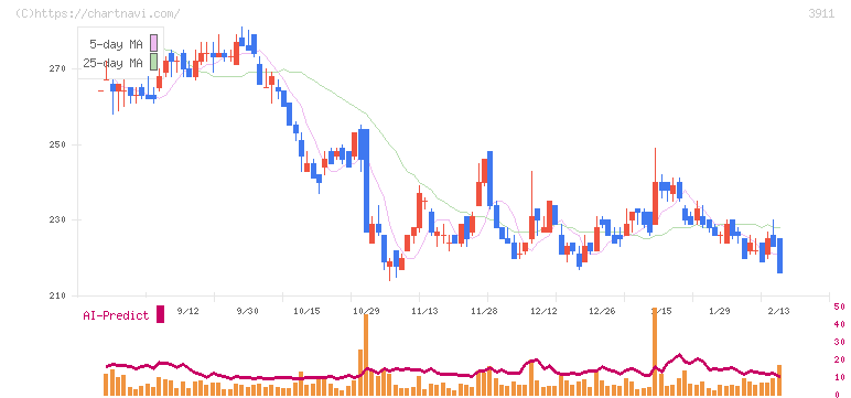 Ａｉｍｉｎｇ(3911)の日足チャート