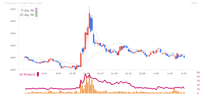 ＪＩＧ－ＳＡＷ(3914)の日足チャート