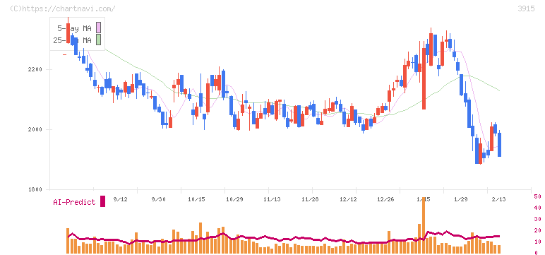 テラスカイ(3915)の日足チャート