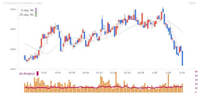デジタル・インフォメーション・テクノロジー(3916)の日足チャート