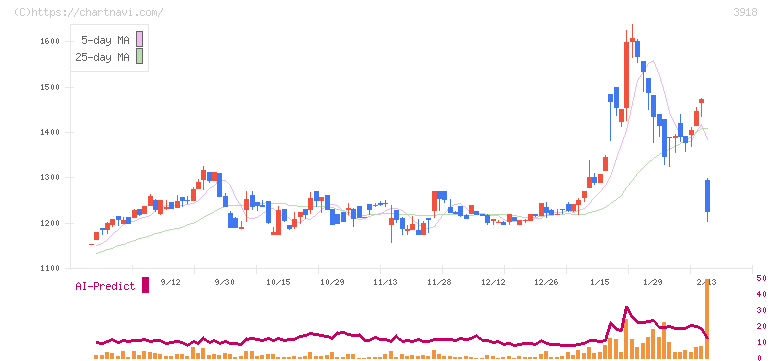 ＰＣＩホールディングス(3918)の日足チャート