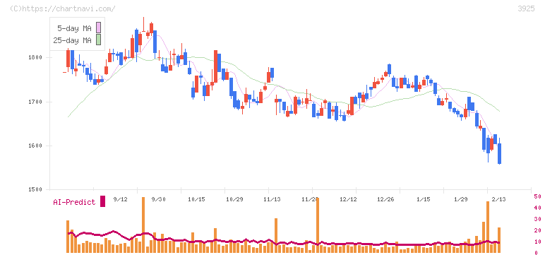 ダブルスタンダード(3925)の日足チャート