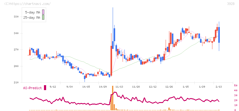 マイネット(3928)の日足チャート