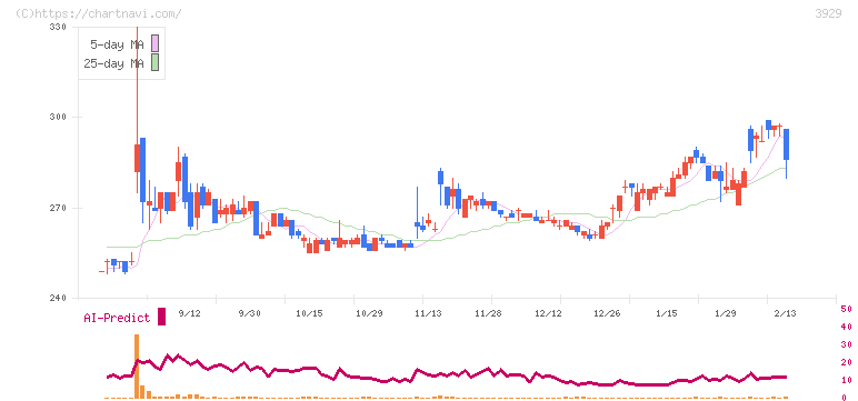 ソーシャルワイヤー(3929)の日足チャート
