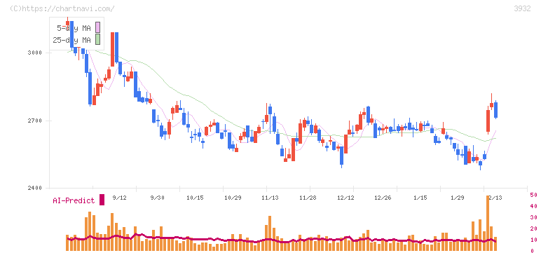 アカツキ(3932)の日足チャート