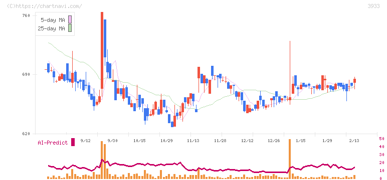 チエル(3933)の日足チャート