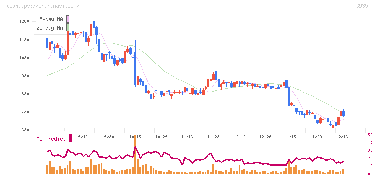 エディア(3935)の日足チャート