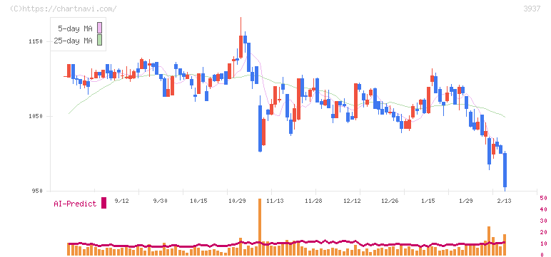 Ｕｂｉｃｏｍホールディングス(3937)の日足チャート