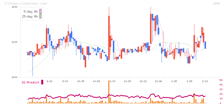 光ビジネスフォーム(3948)の日足チャート