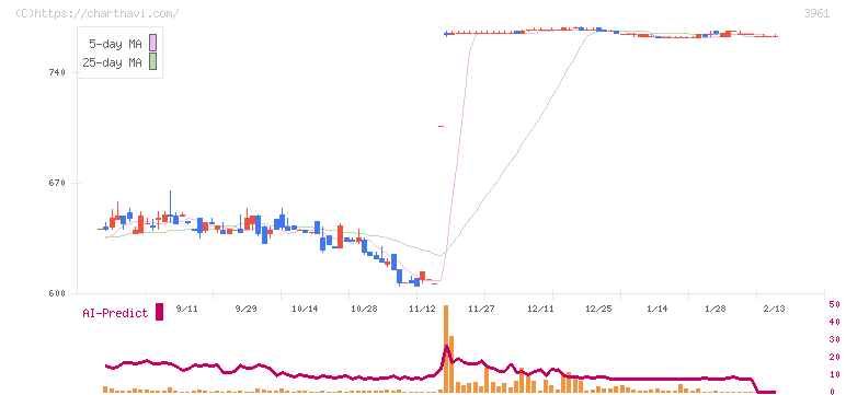 シルバーエッグ・テクノロジー(3961)の日足チャート