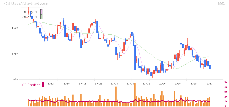 チェンジホールディングス(3962)の日足チャート
