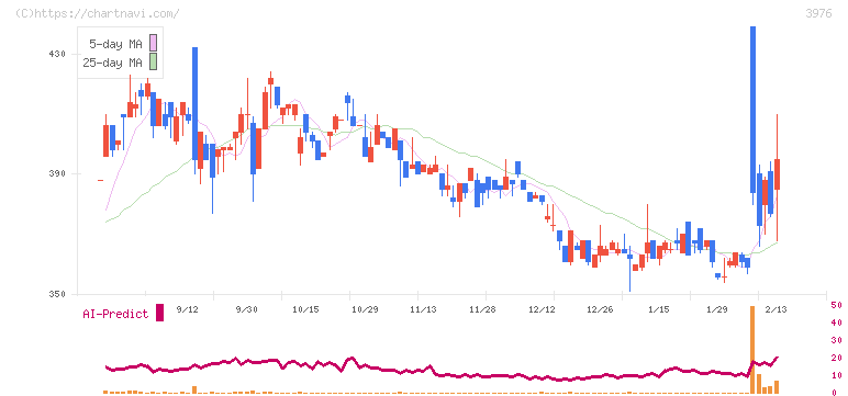 シャノン(3976)の日足チャート