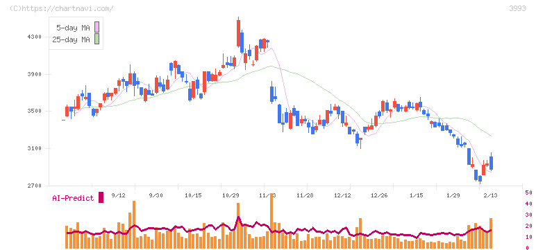 ＰＫＳＨＡ　Ｔｅｃｈｎｏｌｏｇｙ(3993)の日足チャート